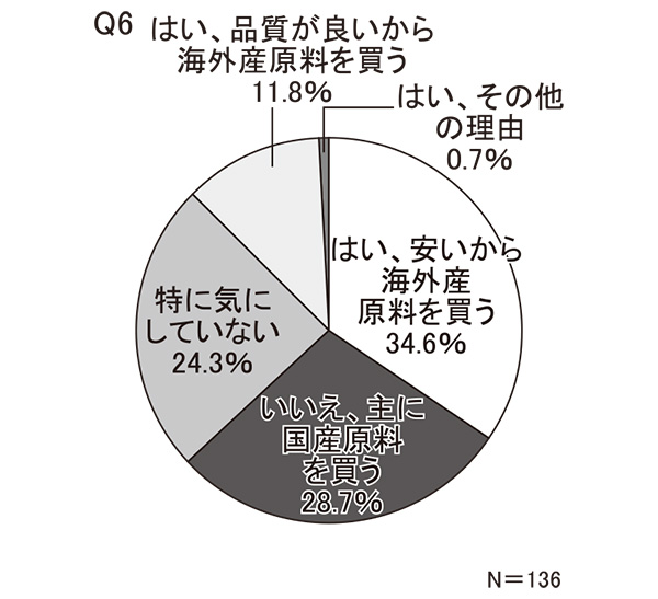 【若年層】Q6　海外産原料使用・国内製品化の漬物をよく購入するか