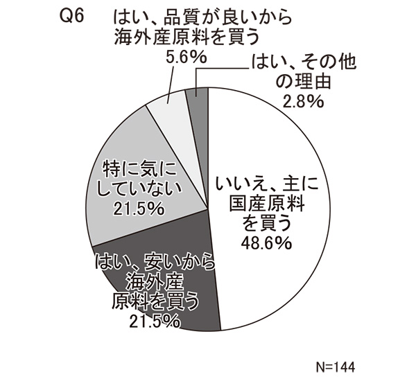 【高齢層】Q6　海外産原料使用・国内製品化の漬物をよく購入するか