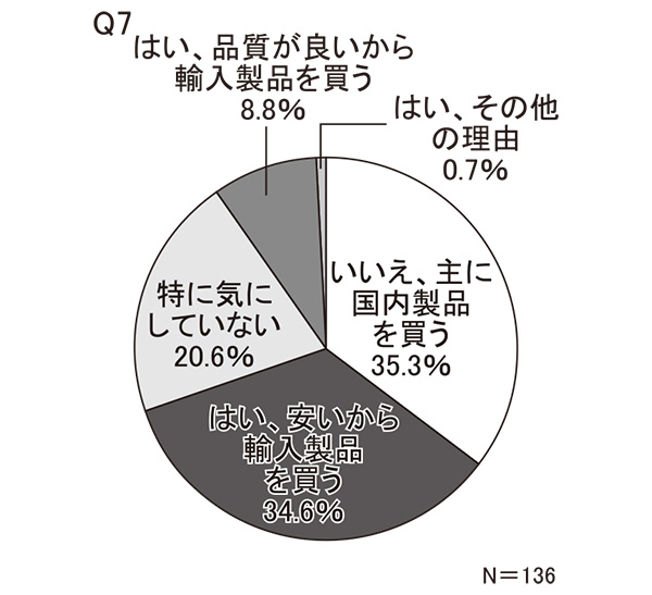 【若年層】Q7　輸入製品をよく購入するか