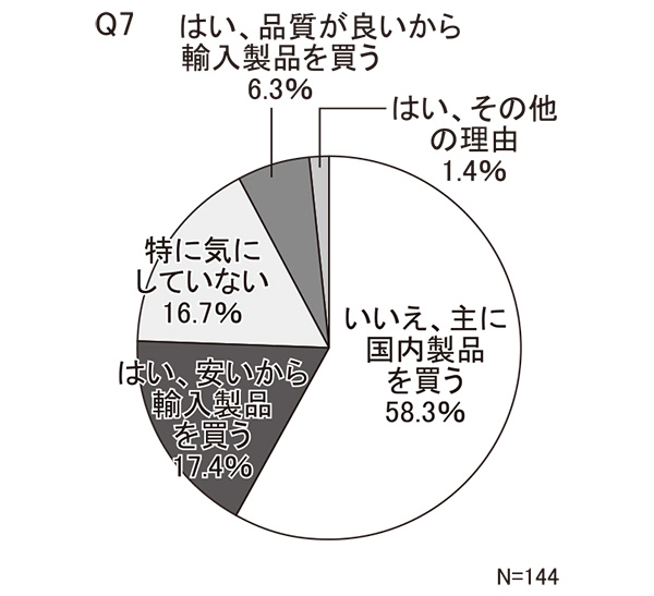 【高齢層】Q7　輸入製品をよく購入するか