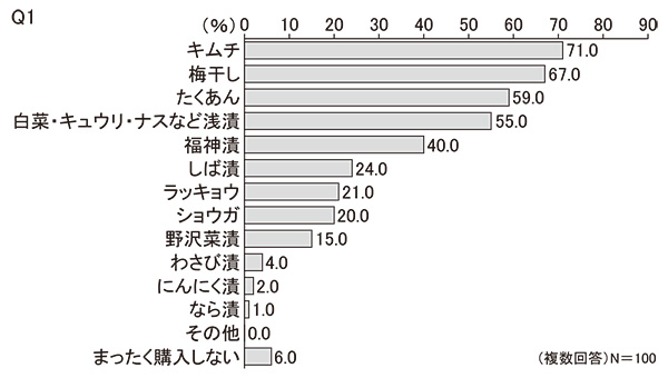 【中部圏】Q1　よく購入する漬物