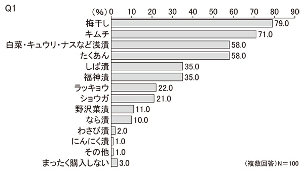 【近畿圏】Q1　よく購入する漬物