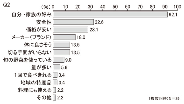 【首都圏】Q2　選ぶ基準