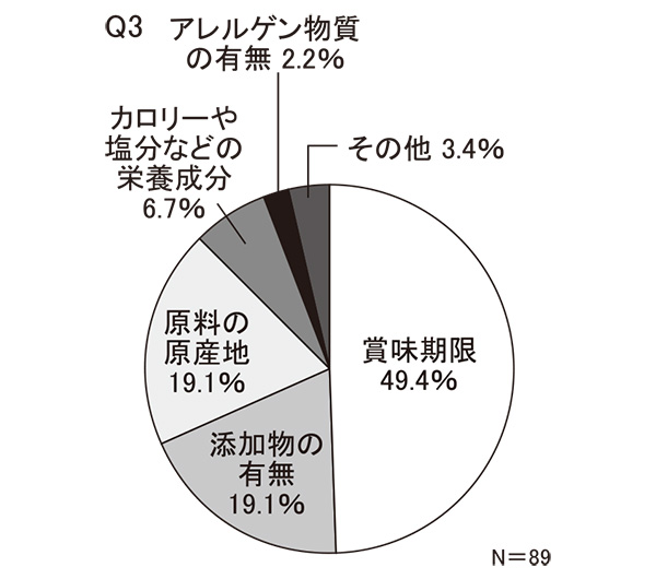 【首都圏】Q3　最も気にする表示