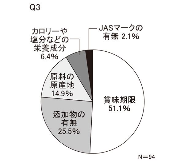 【中部圏】Q3　最も気にする表示