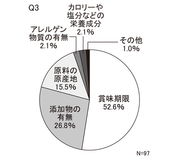 【近畿圏】Q3　最も気にする表示