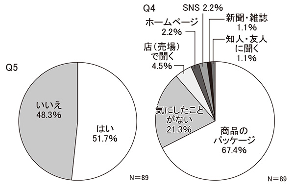 【首都圏】Q4　漬物についての情報（健康効果など）をどこから得るか／Q5　原料原産地表示を確認して購入しているか