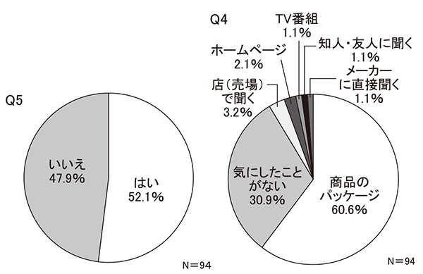 【中部圏】Q4　漬物についての情報（健康効果など）をどこから得るか／Q5　原料原産地表示を確認して購入しているか