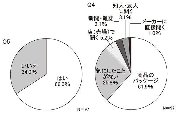 【近畿圏】Q4　漬物についての情報（健康効果など）をどこから得るか／Q5　原料原産地表示を確認して購入しているか