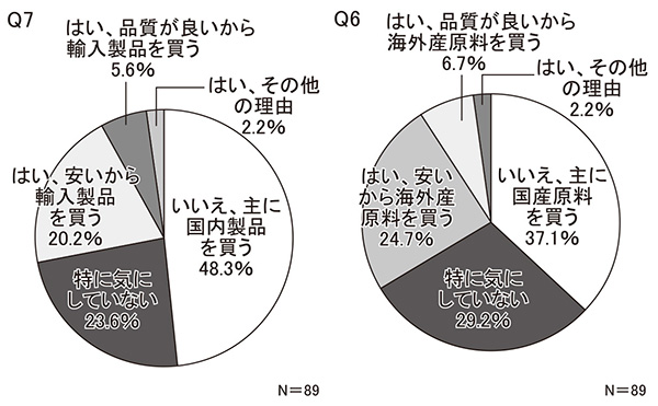 【首都圏】Q6　海外産原料使用・国内製品化の漬物をよく購入するか／Q7　輸入製品をよく購入するか