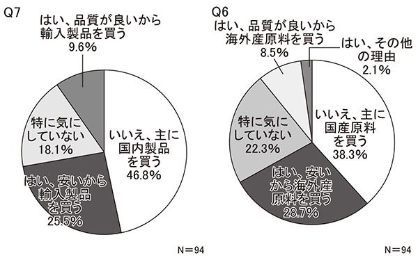 【中部圏】Q6　海外産原料使用・国内製品化の漬物をよく購入するか／Q7　輸入製品をよく購入するか