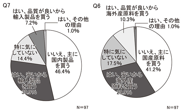 【近畿圏】Q6　海外産原料使用・国内製品化の漬物をよく購入するか／Q7　輸入製品をよく購入するか