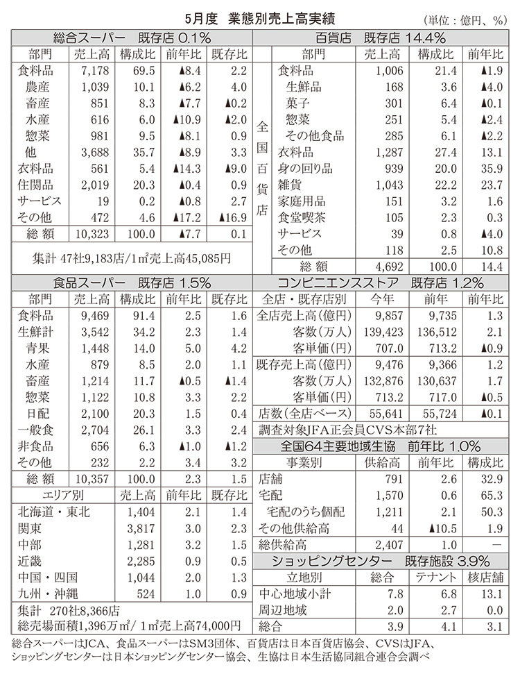 5月度　業態別売上高実績