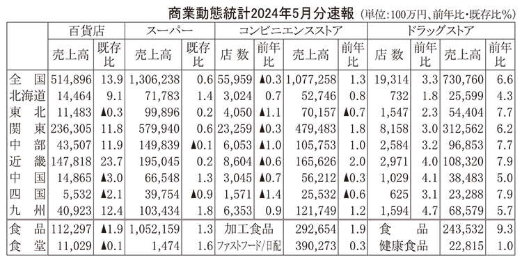 商業動態統計2024年5月分速報