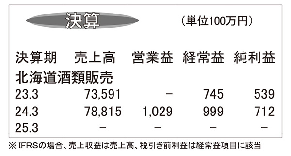 北海道酒類販売・24年3月期　業務改善で営業・経常増益