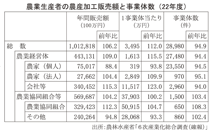 農業生産者の農産加工販売額と事業体数（22年度）