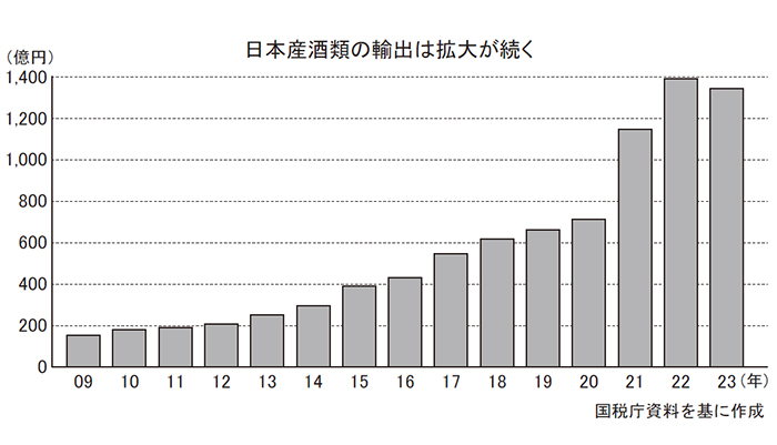 日本産酒類の輸出は拡大が続く
