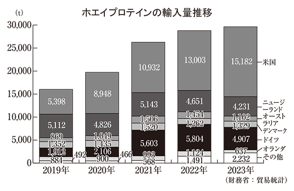 プロテイン・高タンパク質商品特集：原料供給から見る日本市場　輸入量堅調も海外…