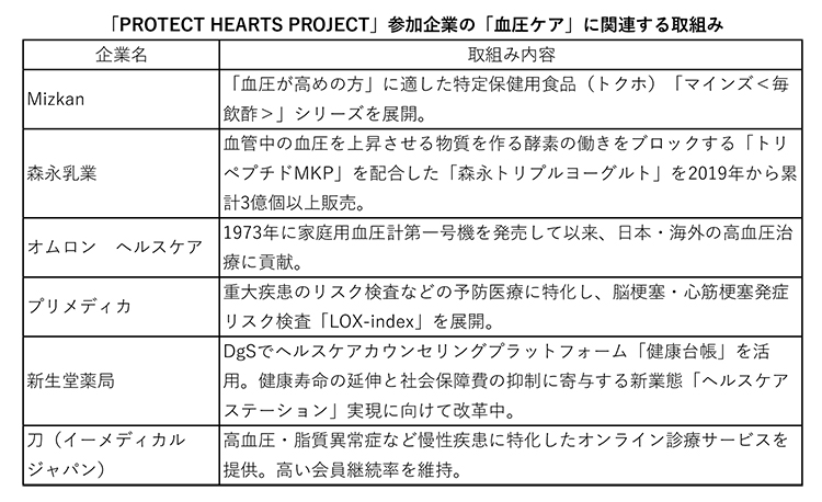 「PROTECT HEARTS PROJECT」参加企業の「血圧ケア」に関連する取組み
