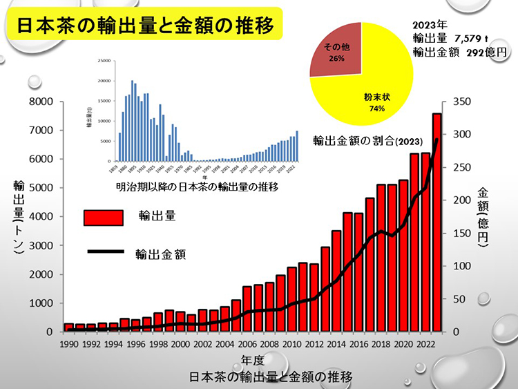 日本茶の輸出量と金額の推移