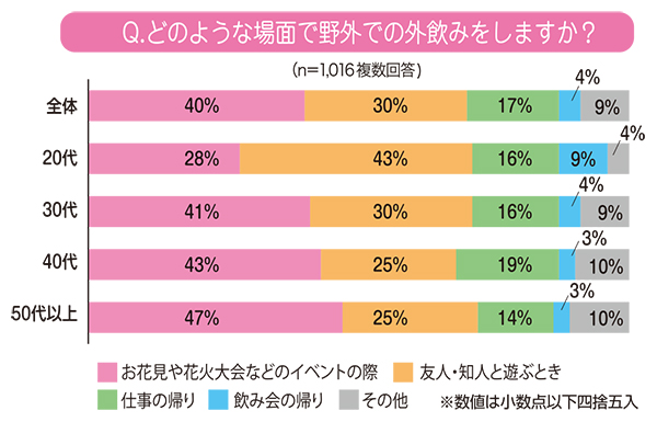 ファンくる・モモちゃんのなるほど外食データ：屋外での外飲みは月に1回以上24…