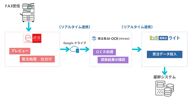 ネクスウェイの「発注書AI-OCR」とinvoxの「FNX　e-受信FAXサービス」、インフォマートの「BtoBプラットフォーム受発注ライト」が連携して受注業務のペーパーレスを実現