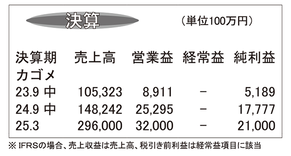 カゴメ・24年12月期　新規連結で中間益は3倍増