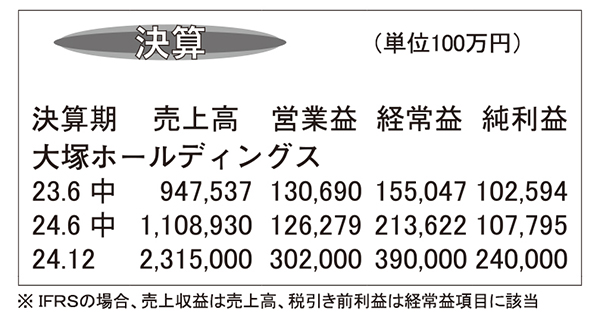 大塚ホールディングス・24年12月期　医療・NC関連事業が好調