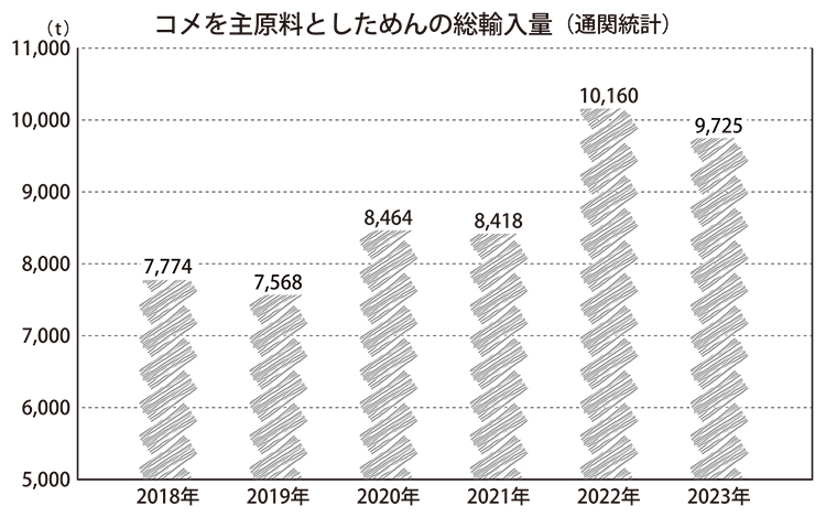 コメを主原料としためんの総輸入量（通関統計）