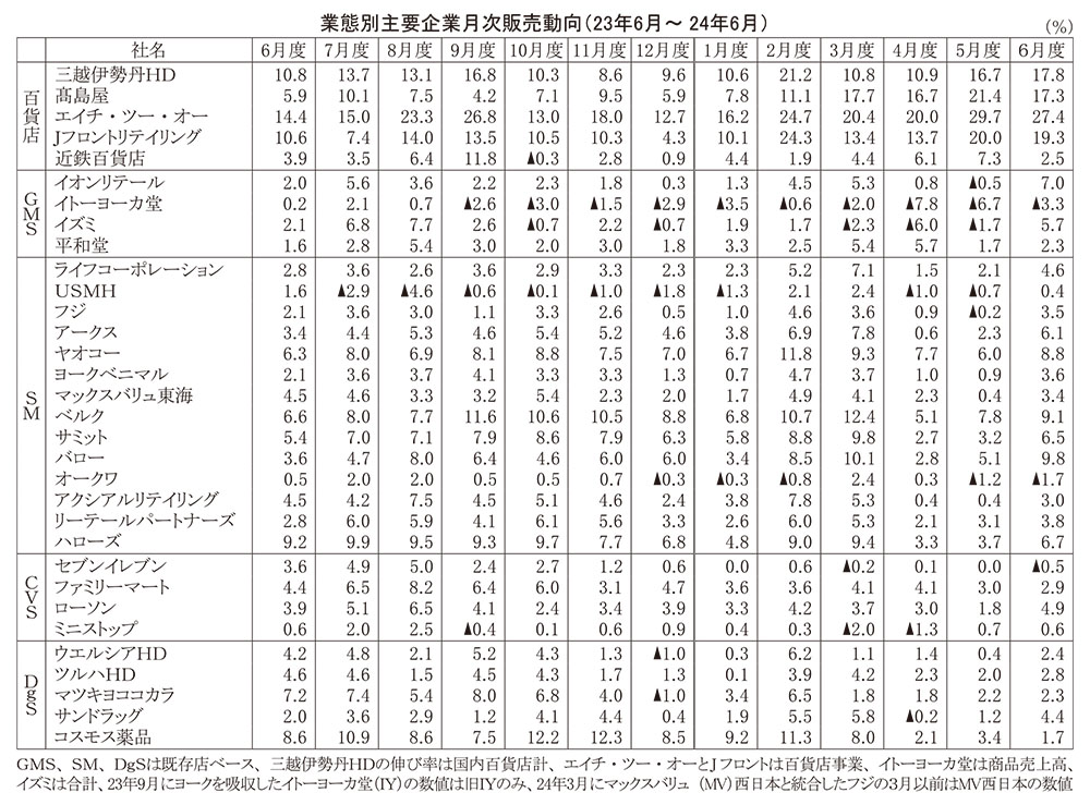 データで読み・解き・探る食の今：24年6月度販売動向