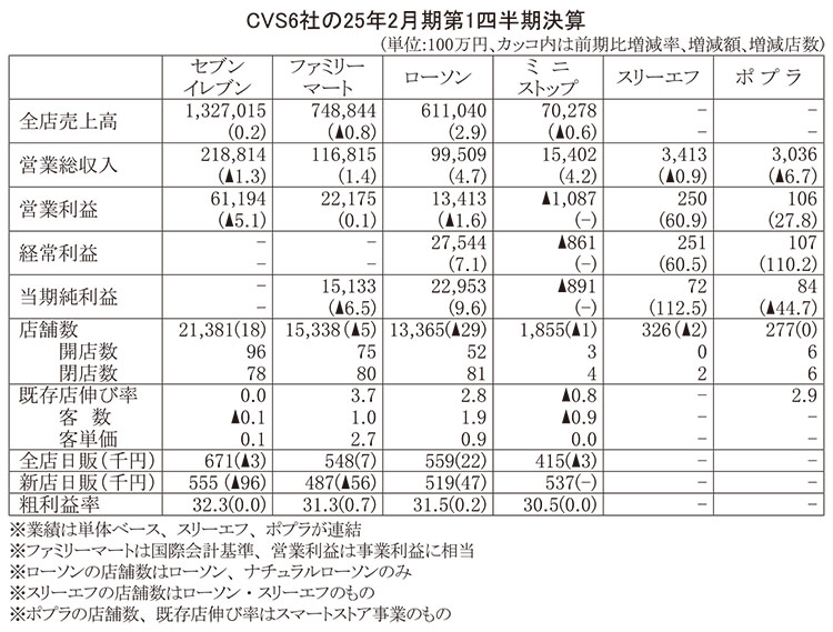 データで読み・解き・探る食の今：CVS6社第1四半期　営業利益で明暗分かれる