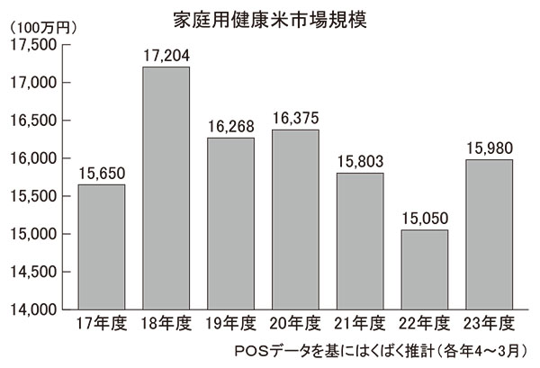 ◆高機能性米特集：健康志向・コメ食回帰、再び拡大へ　外食・CVSでもち麦商品…