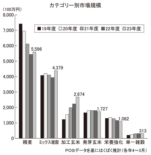 カテゴリー別市場規模