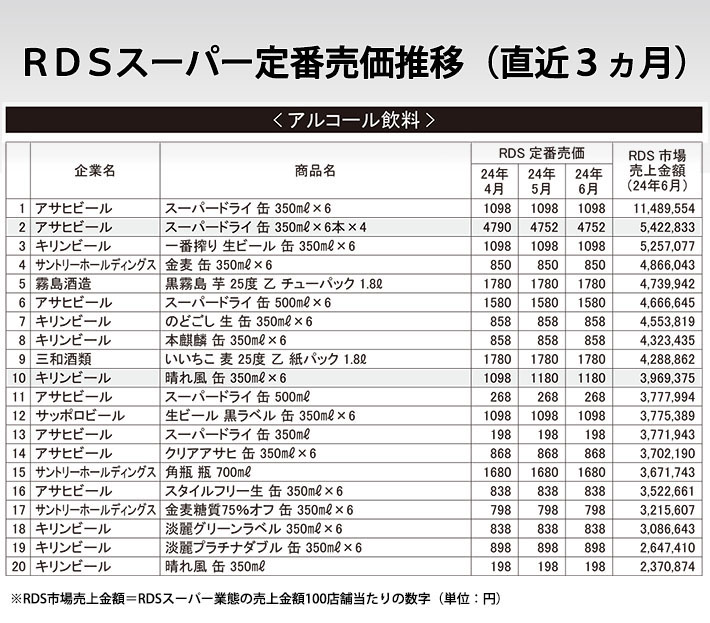 RDSスーパー定番売価推移（直近3ヵ月）