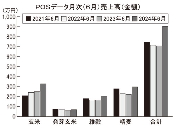 POSデータ月次（6月）売上高（金額）