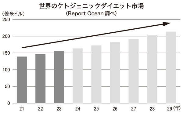 世界のケトジェニックダイエット市場（Report Ocean 調べ）