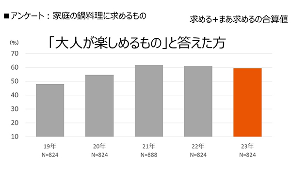 モランボン調べ　家庭の鍋料理に求めるもの