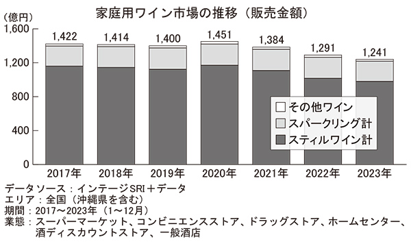 家庭用ワイン市場の推移（販売金額）