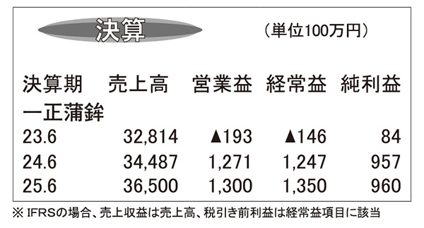 一正蒲鉾・24年6月期　すり身価格一服　生産性向上奏功