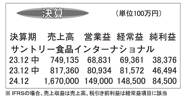 サントリー食品インターナショナル・24年12月期　コアブランド注力で増収増益…