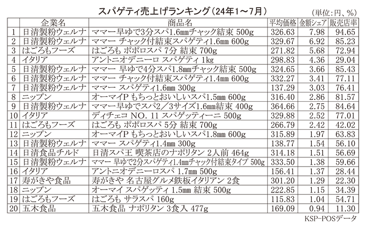 スパゲティ売上げランキング（24年1～7月）