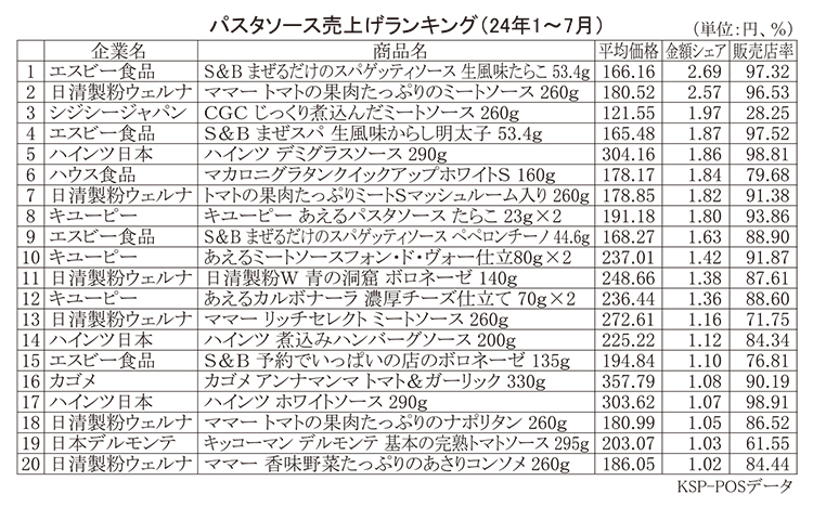 パスタソース売上げランキング（24年1～7月）