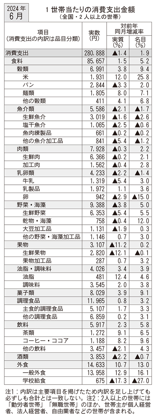 6月家計調査、食料消費支出1.5％増