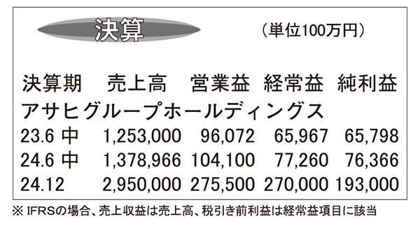 アサヒGHD・24年12月期第2四半期　価格改定や為替効果で上方修正