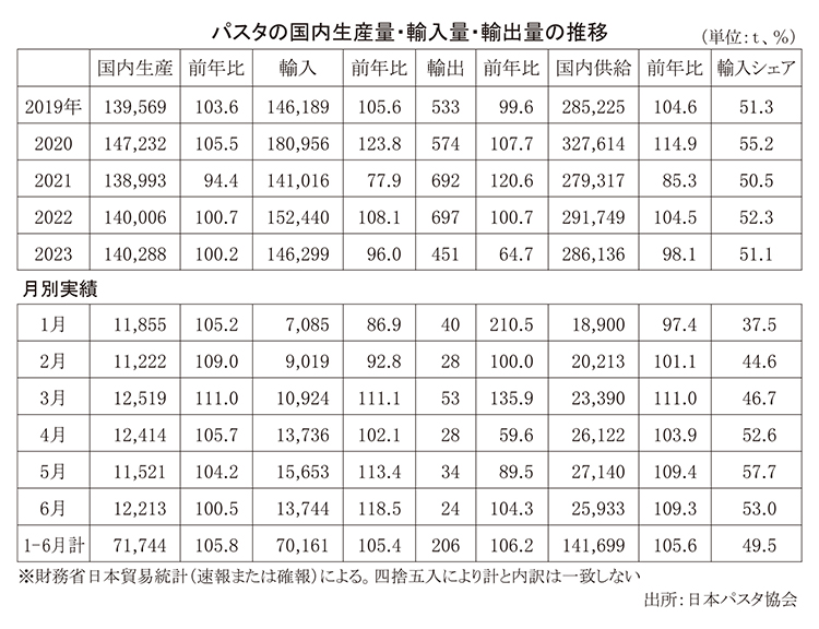 パスタの国内生産量・輸入量・輸出量の推移