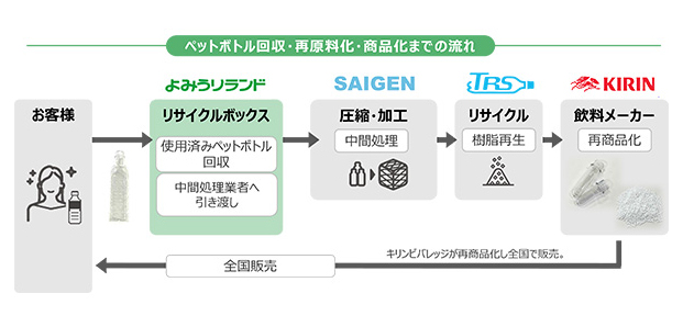 キリンビバレッジ、よみうりランドと協同　ボトルtoボトル開始