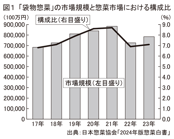 パウチ惣菜特集2024