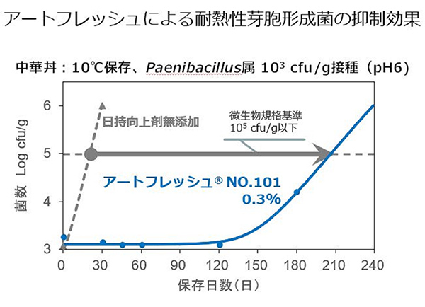 パウチ惣菜特集：食品素材＝三栄源エフ・エフ・アイ　日持ちとおいしさ両立