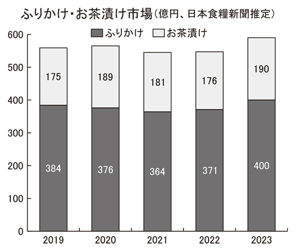 ふりかけ市場、過去最高更新へ　拡販・価値訴求の好機