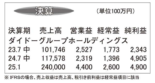 ダイドーGHD・25年1月期　中間で売上高過去最高額に